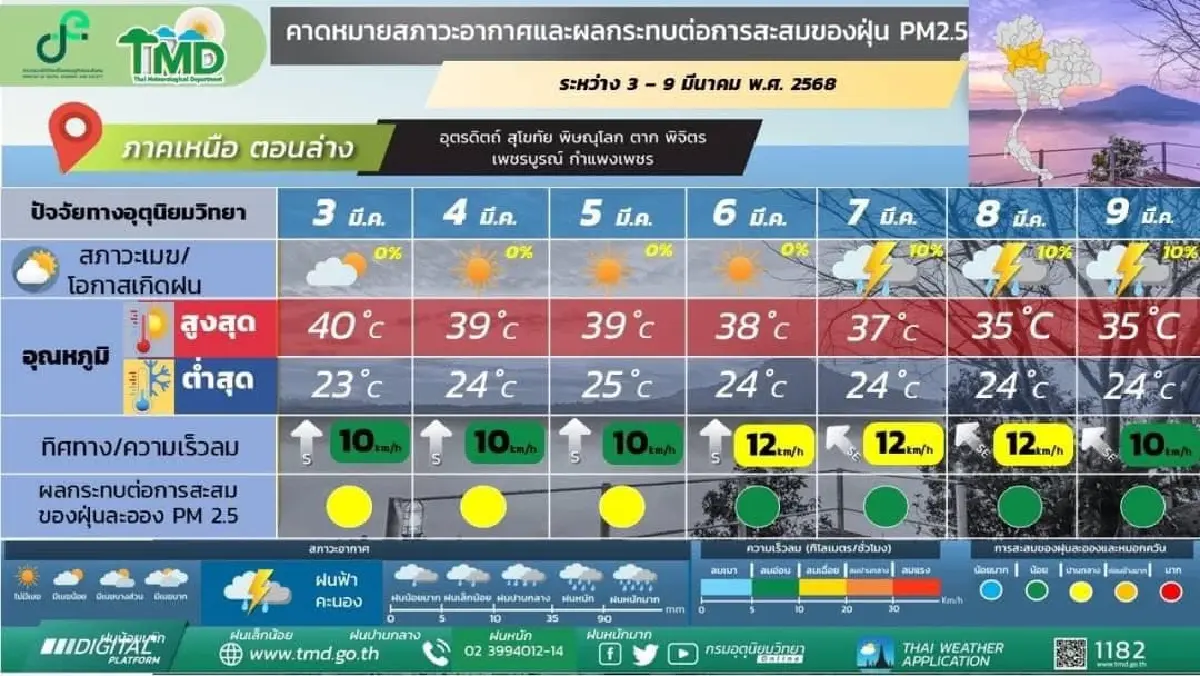 กรมอุตุ ประกาศ 6-9 มี.ค.68 ‘พายุฤดูร้อน’ ถล่มไทย ฝนตกหนัก ฟ้าผ่า