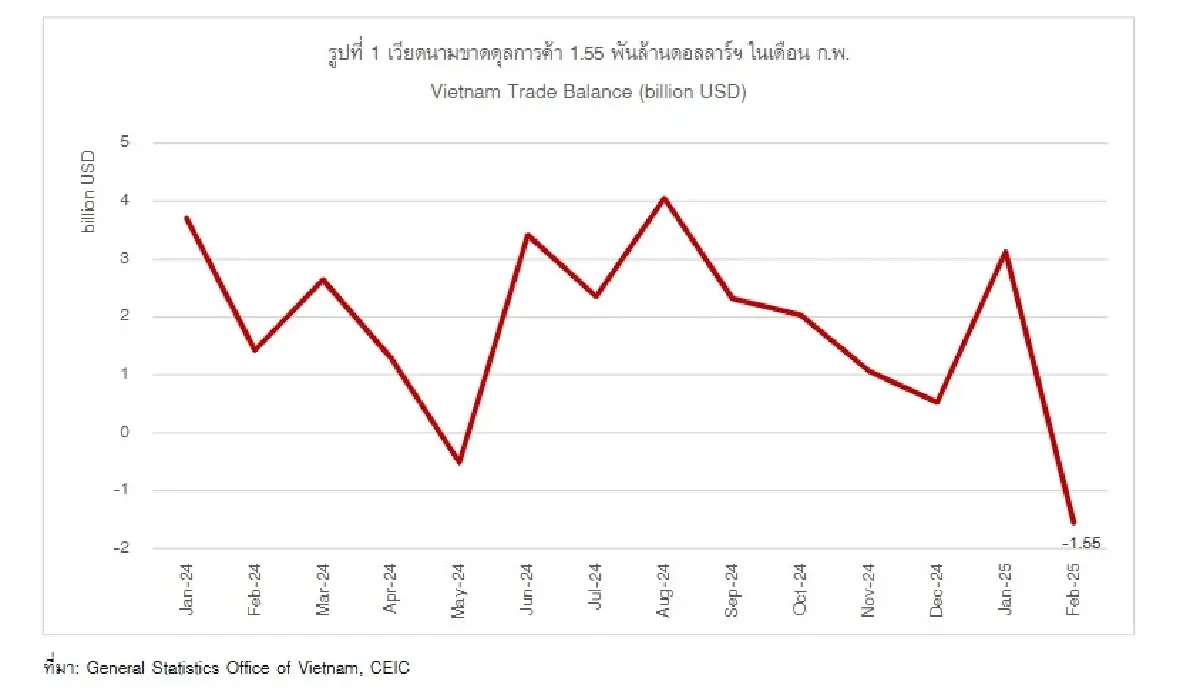 เวียดนามขาดดุลการค้า ก.พ.68 ที่ 1.55 พันล้านดอลลาร์ 