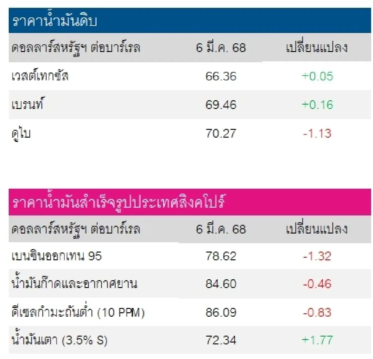 เวสต์เทกซัส 66.36 ดอลลาร์สหรัฐฯ /บาร์เรล เบรนท์ 69.46 ดอลลาร์สหรัฐฯ /บาร์เรล