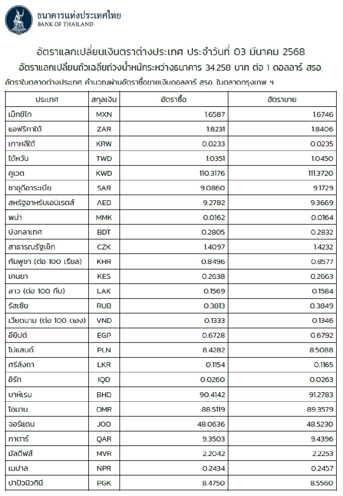 (ธปท.) อัตราแลกเปลี่ยนเงินตราต่างประเทศ ประจำวันที่ 3 มีนาคม 2568