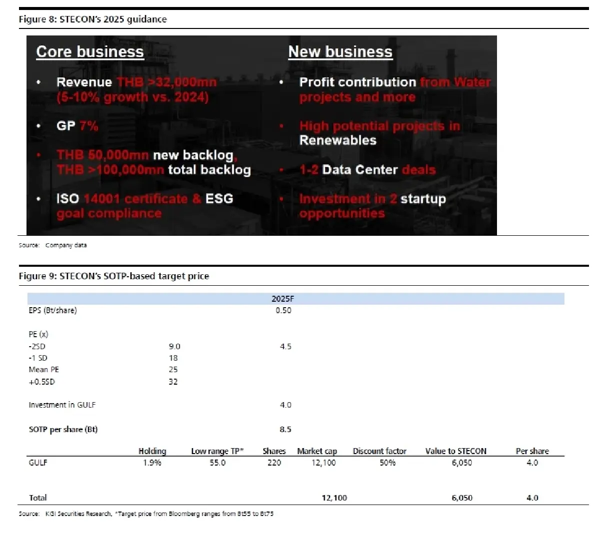 วิเคราะห์หุ้นรายตัว : บล.เคจีไอฯ STECON พลิกกลับขึ้นมาใหม่