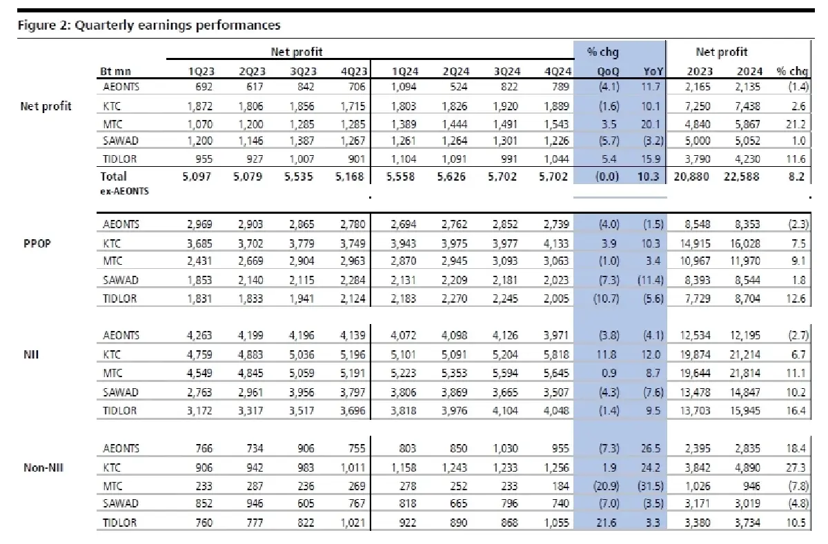 วิเคราะห์หุ้น : บล.เคจีไอฯ Non-Bank Sector ความเสี่ยงมีน้ำหนักมากกว่าประโยชน์ที่ได้รับ