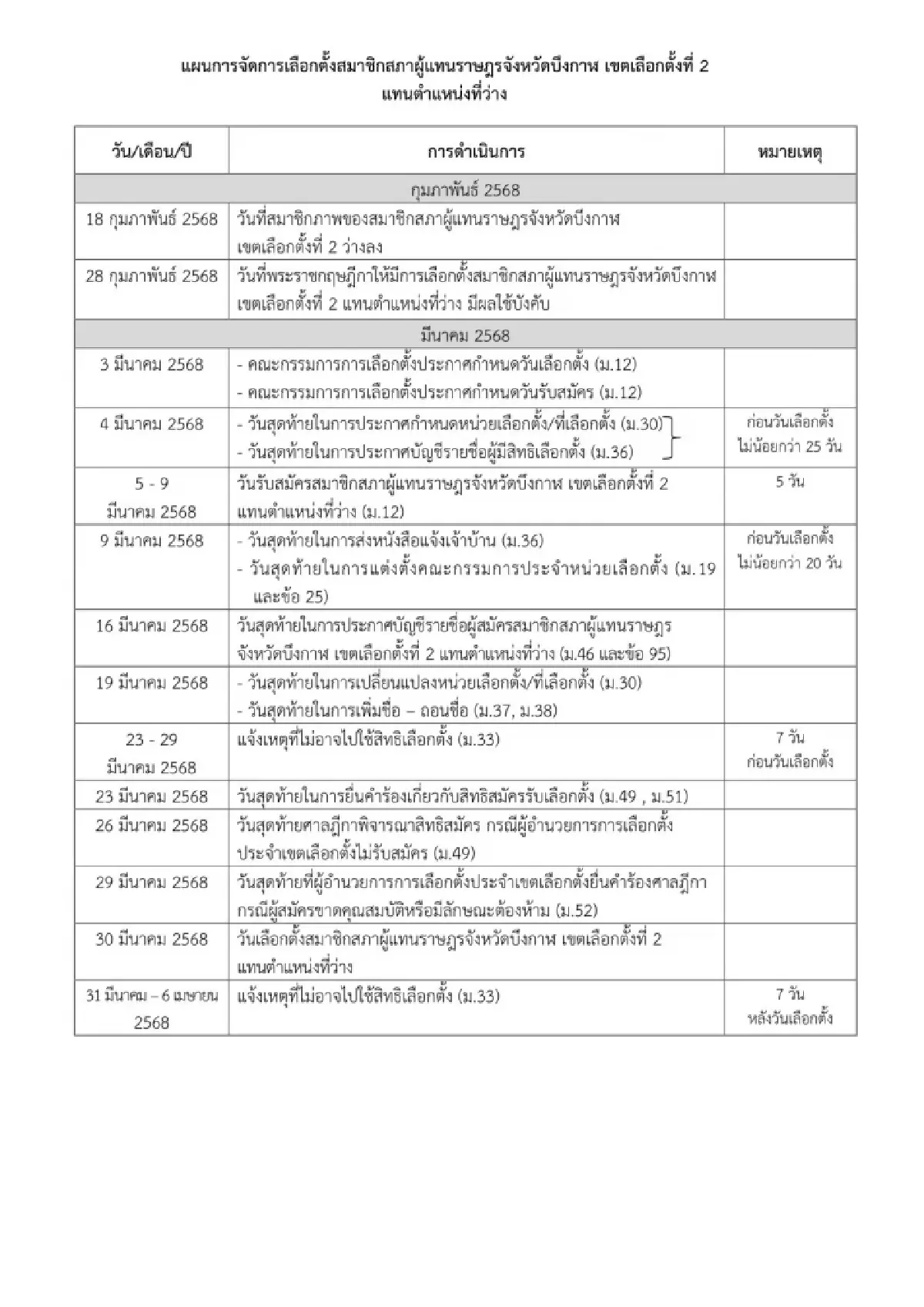 เช็คเลย! กกต.คลอดแผนเลือกตั้ง สส.บึงกาฬ เขต 2 กาบัตร 30 มี.ค.