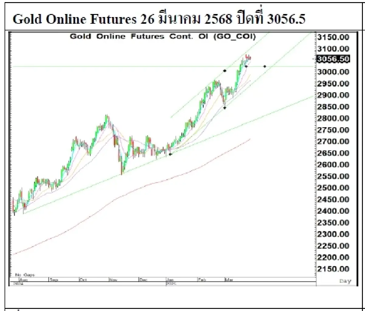 Daily Gold Futures : บล.เคจีไอฯ  Spot Gold (Dollar/Troy Ounce) -3.93  3018.8