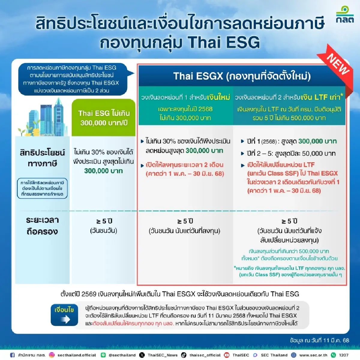 ก.ล.ต.รับลูกมติครม.ไฟเขียว กองทุน Thai ESGX  ส่งเสริมลงทุนยั่งยืน