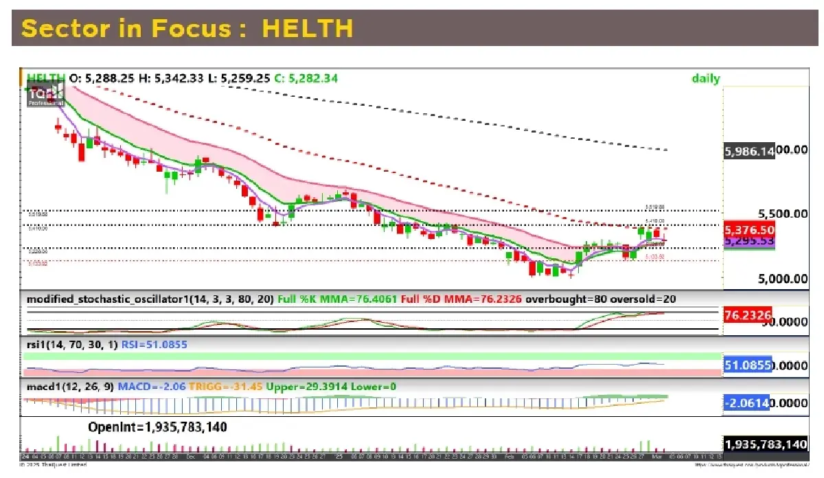 วิเคราะห์หุ้นทางเทคนิค : บล.กรุงศรี HELTH - ซื้อเก็งกำไร