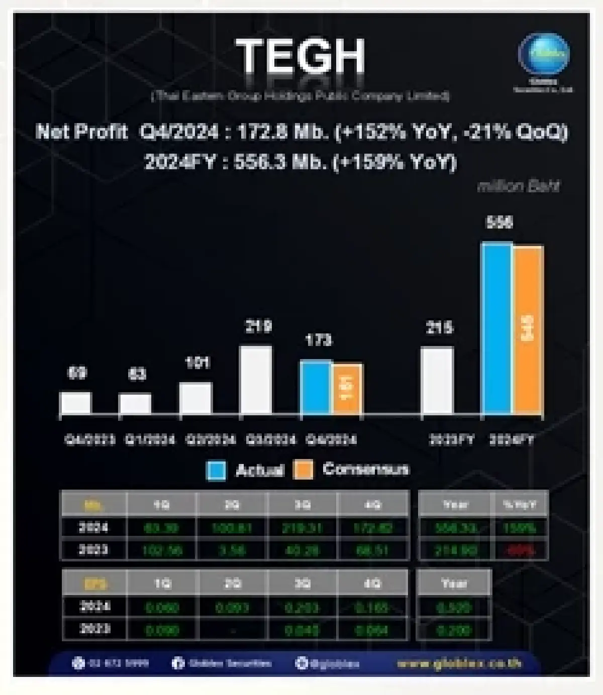 วิเคราะห์หุ้นรายตัว : บล.โกลเบล็ก TEGH - ซื้อ