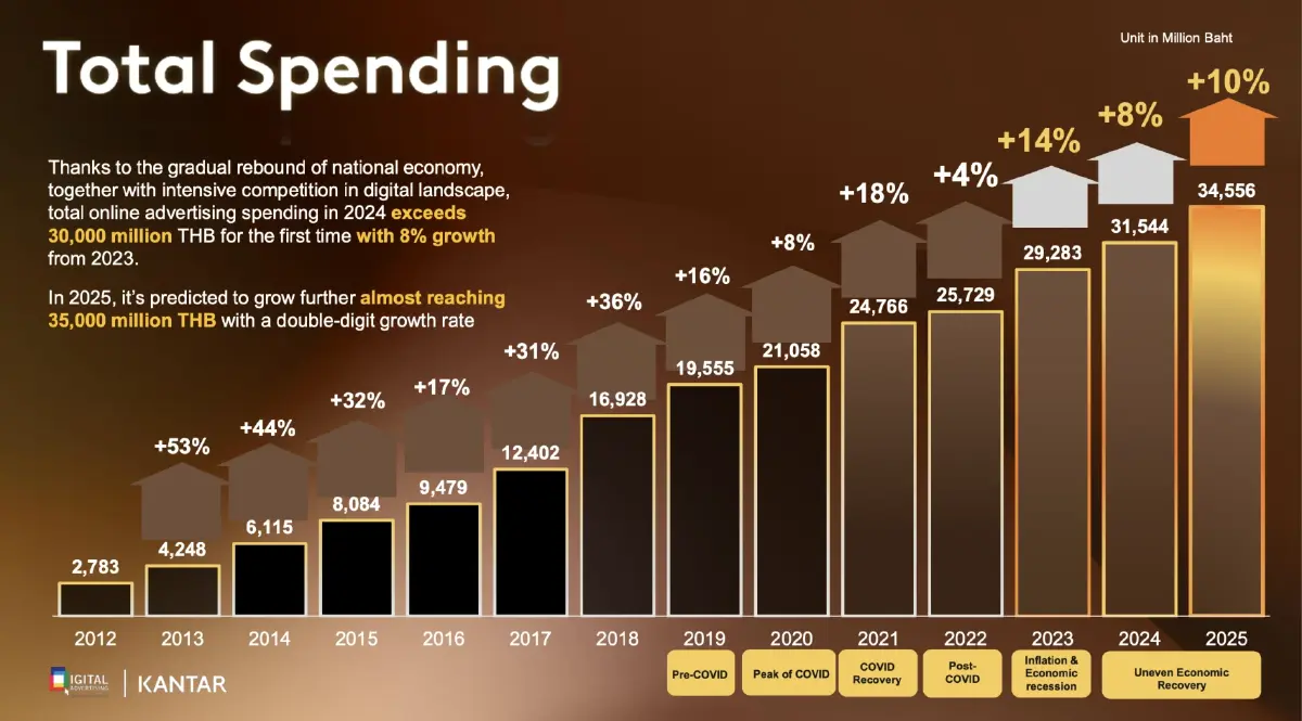 โฆษณาดิจิทัล ปี68 ลุ้นโต 10% สะพัด 3.4 หมื่นล้าน TikTok ขึ้นที่ 2