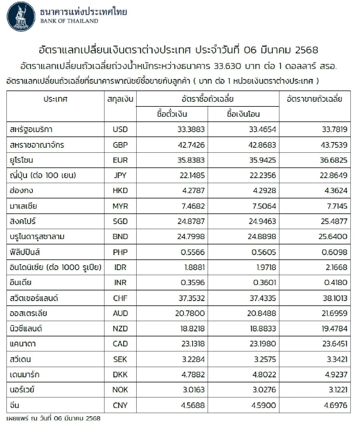 (ธปท.) อัตราแลกเปลี่ยนเงินตราต่างประเทศ ประจำวันที่ 6 มีนาคม 2568