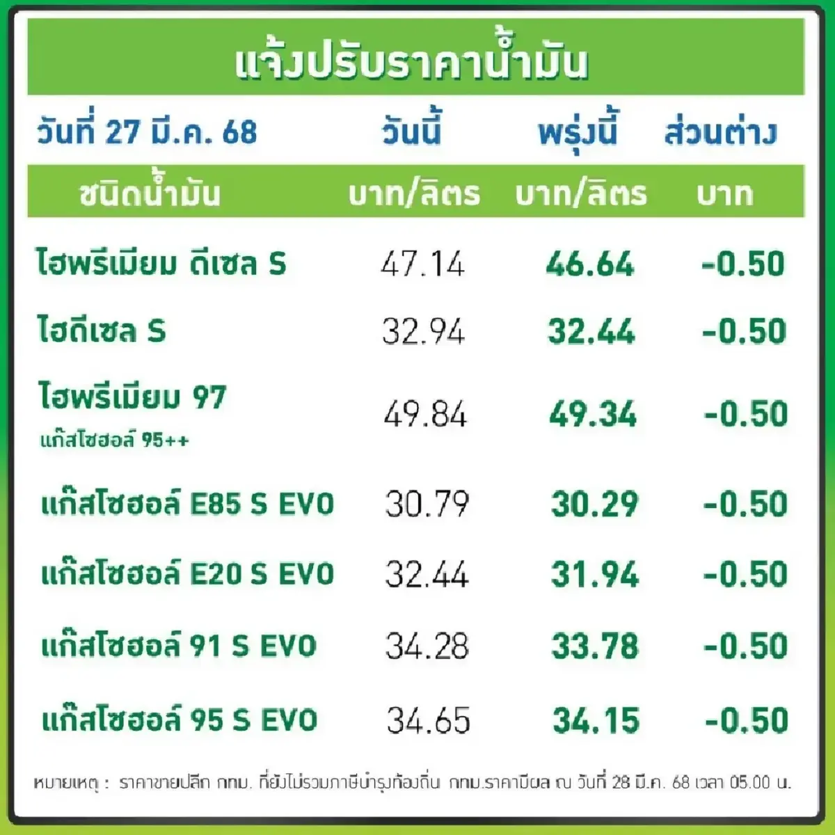 น้ำมันลดอีกแล้ว! ราคาน้ำมันวันนี้ 28 มี.ค. 68 เบนซิน - ดีเซล - แก๊สฯ