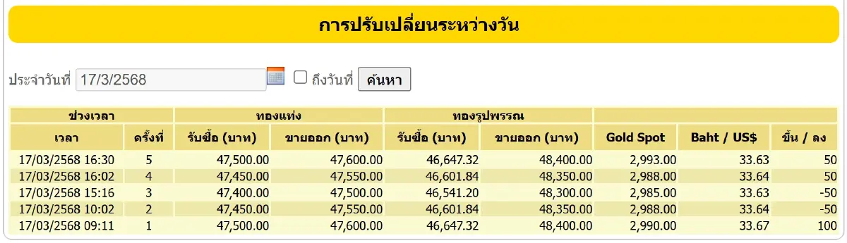 ราคาทองคำวันนี้ (17 มี.ค.68) ปิดตลาด บวก 100 บาท เช็ก ราคาทอง ล่าสุด