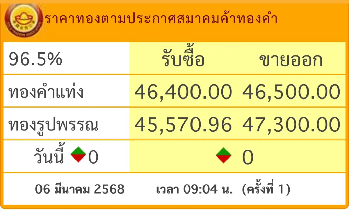 ราคาทองวันนี้  6 มี.ค.68 ทองแท่ง ทองรูปพรรณ เปิดตลาด ทรงตัว