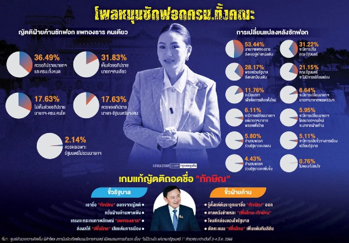 เกมเดิมพัน ล้ม-เลื่อน ซักฟอก ขั้วรัฐบาลเสียงแข็งถอนชื่อ‘ทักษิณ’