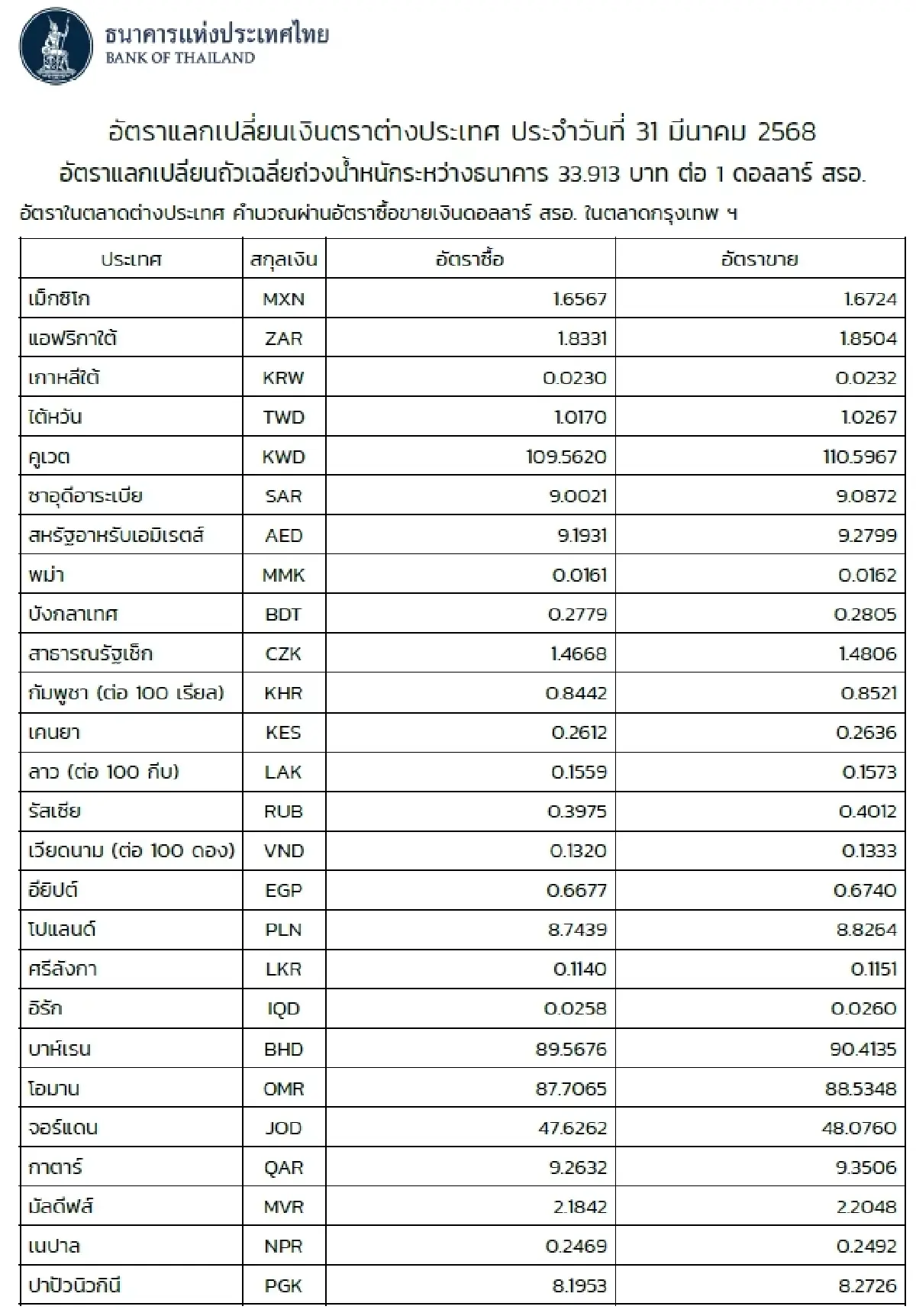 (ธปท.) อัตราแลกเปลี่ยนเงินตราต่างประเทศ ประจำวันที่ 31 มีนาคม 2568