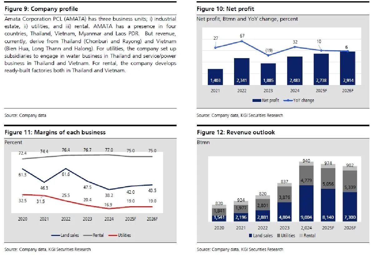 วิเคราะห์หุ้นรายตัว : บล.เคจีไอฯ AMATA ผลประกอบการ 4Q67: เติบโตดีแต่ต่ำกว่าคาด