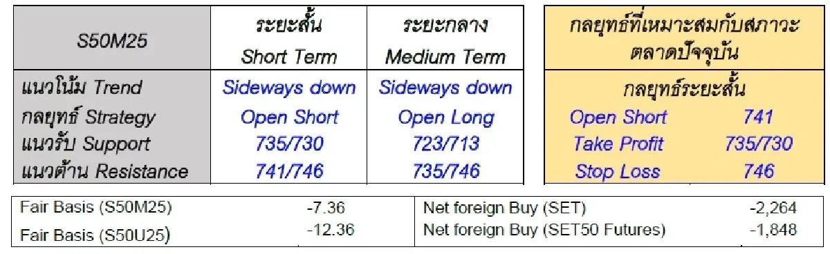 Daily SET50 Index Futures : บล.โกลเบล็ก แกว่งตัวลง จากเหตุแผ่นดินไหวและตลาดภูมิภาคลง