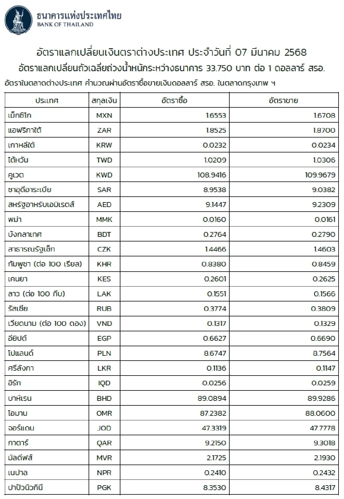 (ธปท.) อัตราแลกเปลี่ยนเงินตราต่างประเทศ ประจำวันที่ 7 มีนาคม 2568