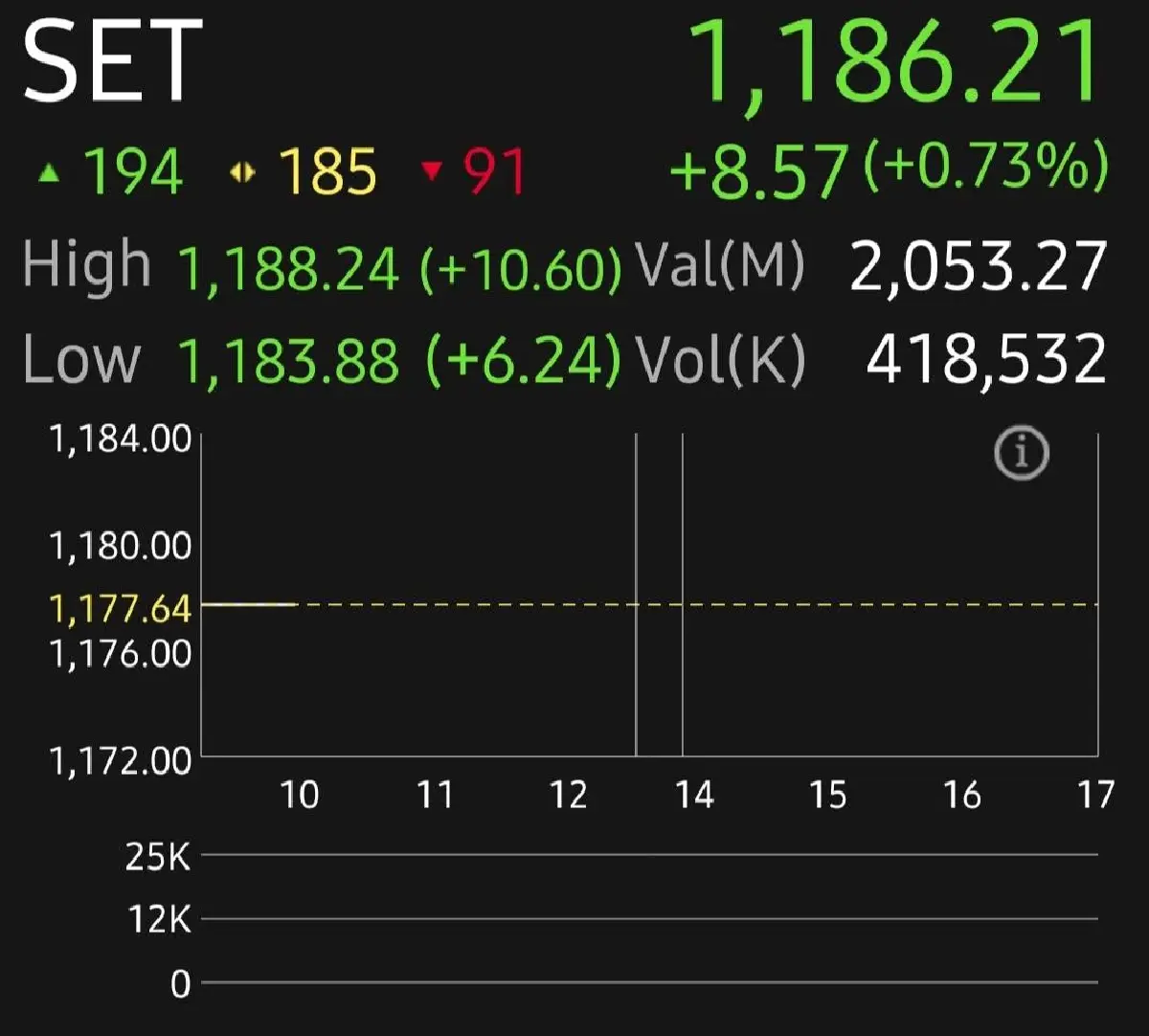 หุ้นไทยเปิดเช้าบวก 8.57 จุด เด้งตามตลาดภูมิภาค ทรัมป์ส่งผ่อนคลายภาษี แคนาดา-เม็กซิโก