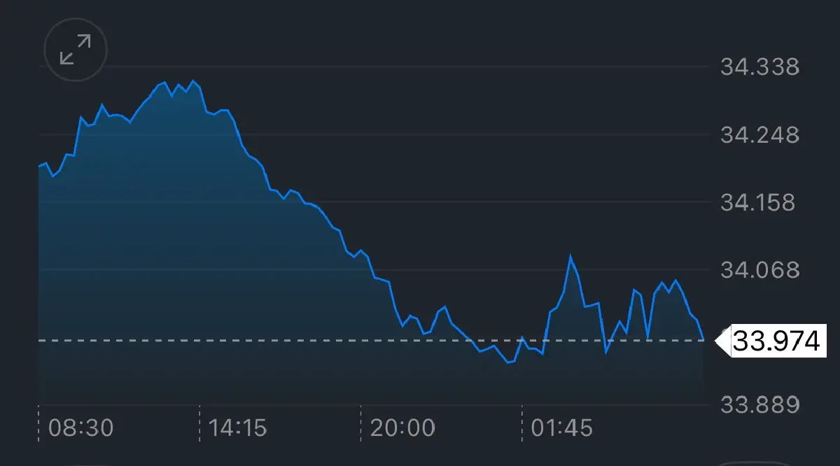 ค่าเงินบาทวันนี้  4มี.ค.68 ‘แข็งค่า‘ ตามดอลลาร์อ่อนค่า