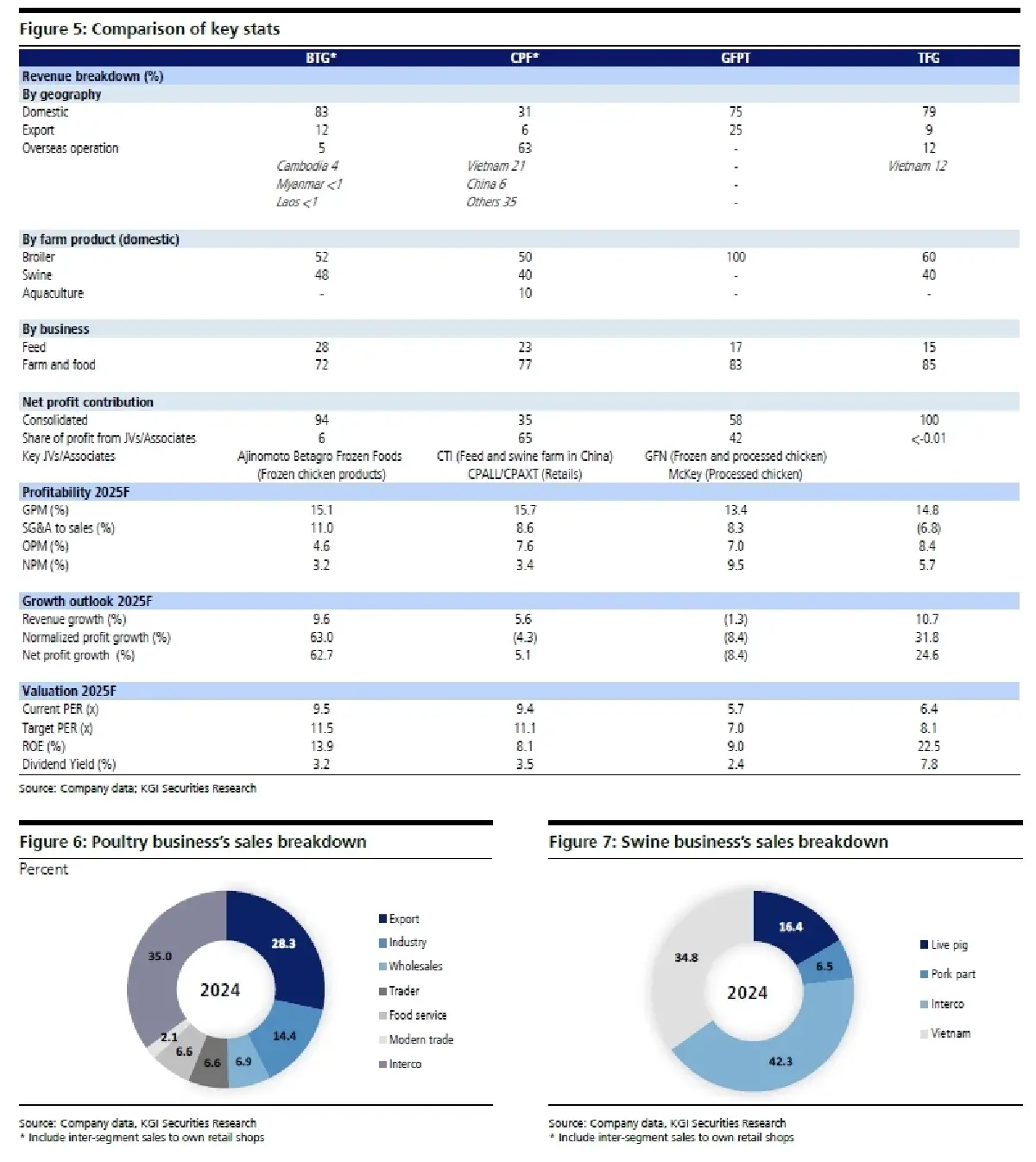 วิเคราะห์หุ้นรายตัว : บล.เคจีไอฯ TFG เป็นอีกปีหนึ่งที่กำไรเติบโตแข็งแกร่ง