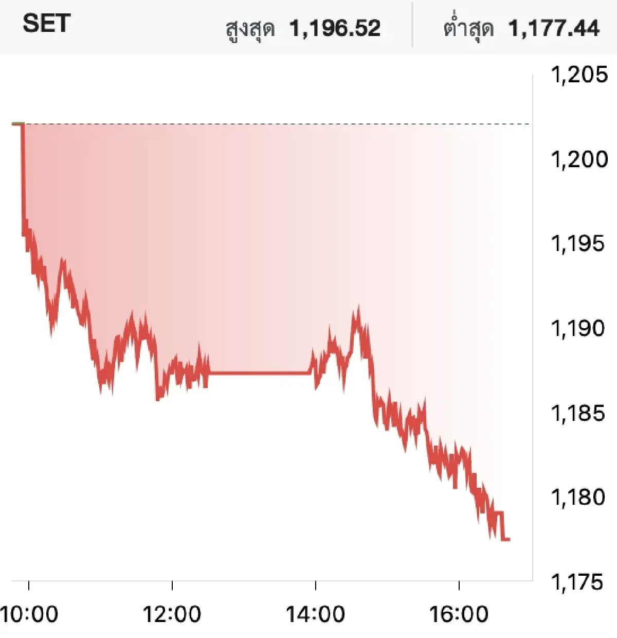 หุ้นไทยวันนี้ (10 มี.ค.) ปิดตลาดหุ้น ลบ 24.59 จุด แรงขายต่างชาติ