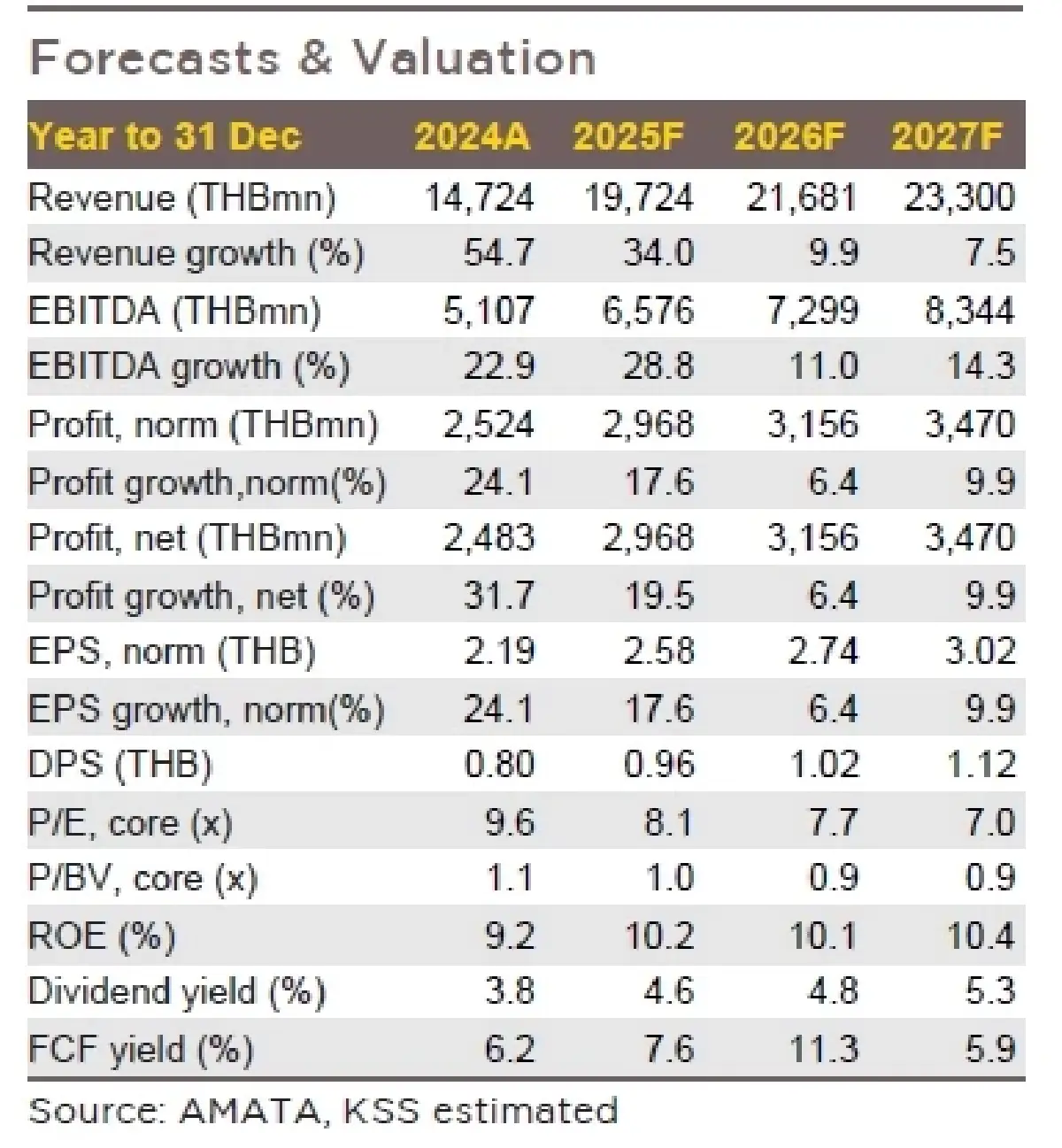 วิเคราะห์หุ้นรายตัว : บล.กรุงศรี AMATA ปรับเป้ายอดขายปีนี้ขึ้น