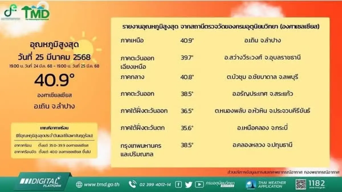 เปิด 10 พื้นที่ อากาศร้อนจัด วานนี้ อุณหภูมิสูงสุดวัดได้ 40.9 องศาฯ