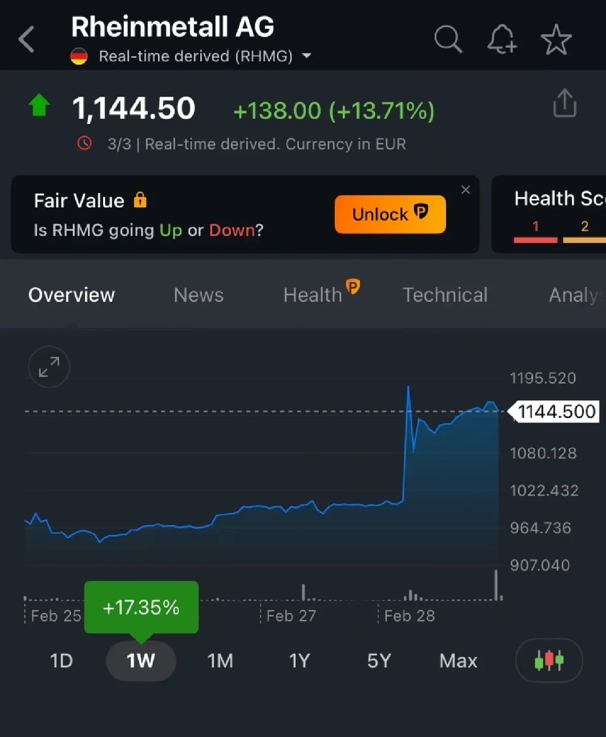 หุ้นบริษัทอาวุธในยุโรปพุ่ง 15-18% หลังการปะทะกันระหว่างทรัมป์และเซเลนสกี