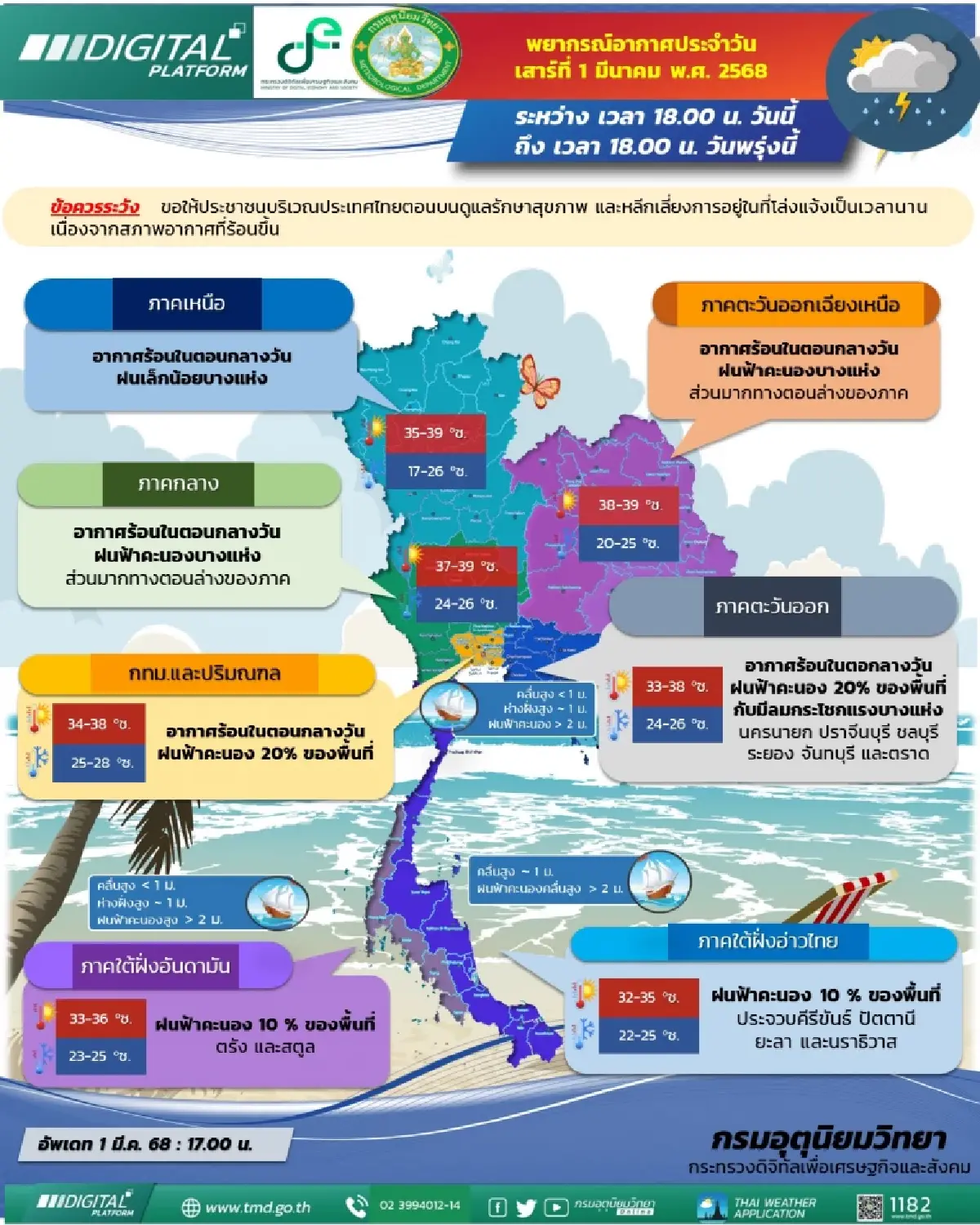 กรมอุตุ แจ้งอากาศวันนี้ กทม. มีฝนตก ไทยตอนบนอากาศร้อนจัด