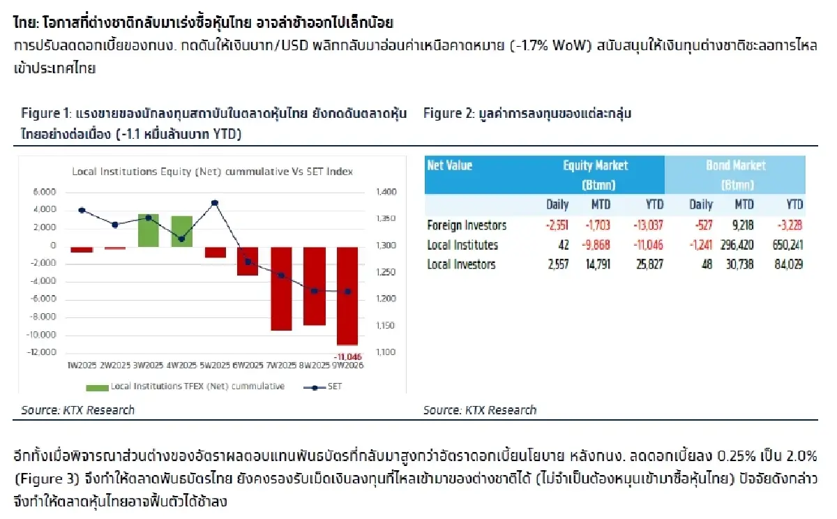 วิเคราะห์แนวโน้มตลาด : บล.กรุงไทย เอ็กซ์สปริง Weekly & ตัวเลขภาคการผลิตเดือน ก.พ.