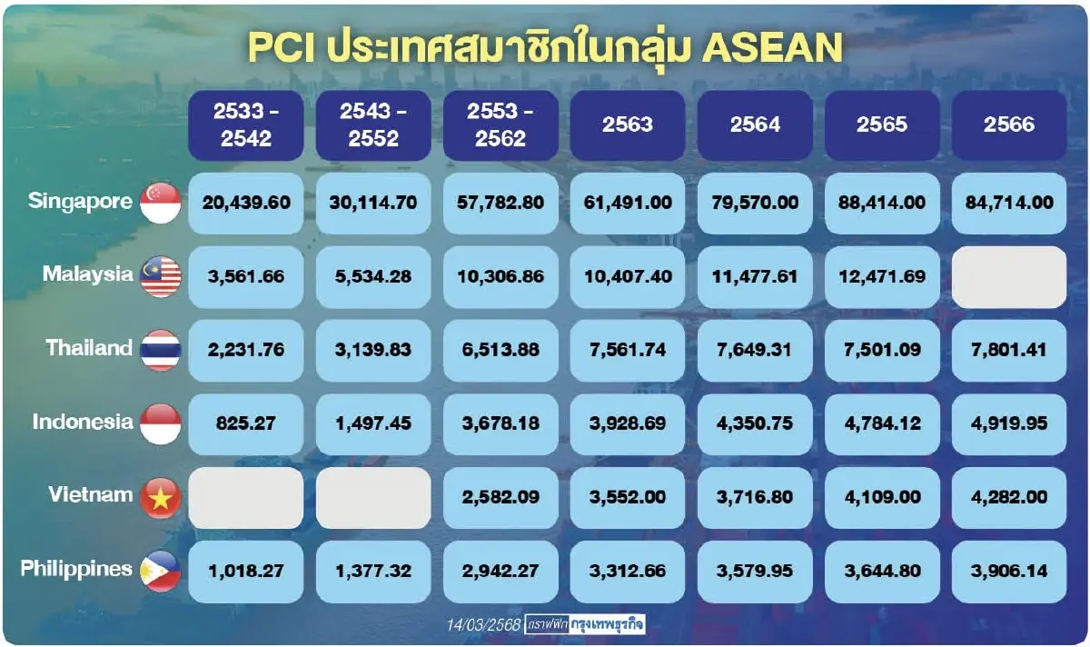 จุดอ่อนที่สำคัญและเรื้อรังของ "เศรษฐกิจไทย"
