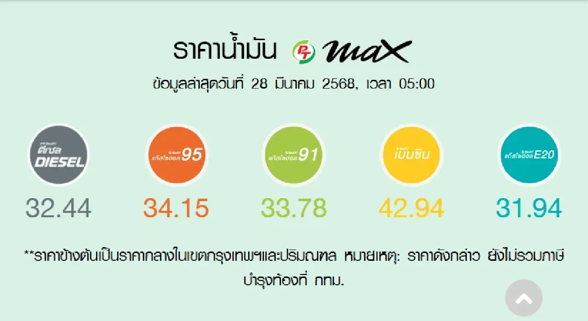 น้ำมันลดอีกแล้ว! ราคาน้ำมันวันนี้ 28 มี.ค. 68 เบนซิน - ดีเซล - แก๊สฯ
