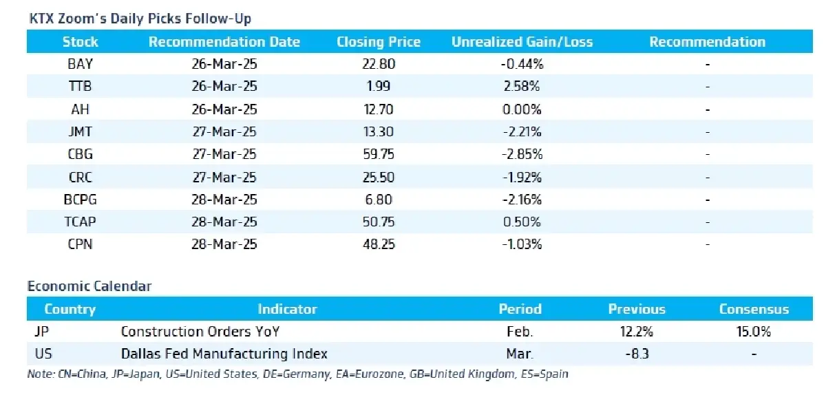 วิเคราะห์แนวโน้มตลาด : บล.กรุงไทย เอ็กซ์สปริง ข่าวร้ายท่วมตลาด (US Stagflation & เหตุแผ่นดินไหวกระทบไทย)