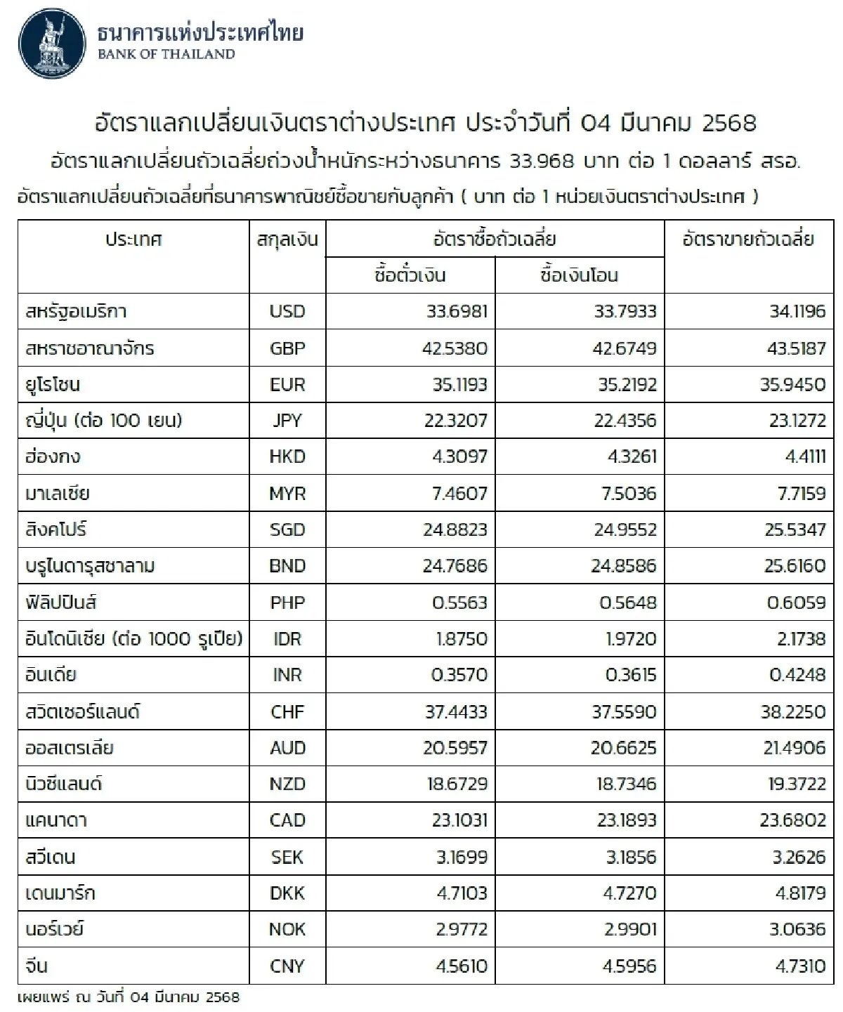 (ธปท.) อัตราแลกเปลี่ยนเงินตราต่างประเทศ ประจำวันที่ 4 มีนาคม 2568