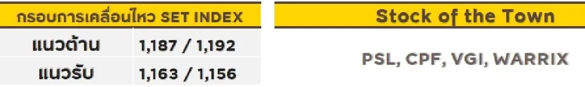 วิเคราะห์ตลาดทางเทคนิค : บล.กรุงศรี SET - กรณีหลุด 1,173