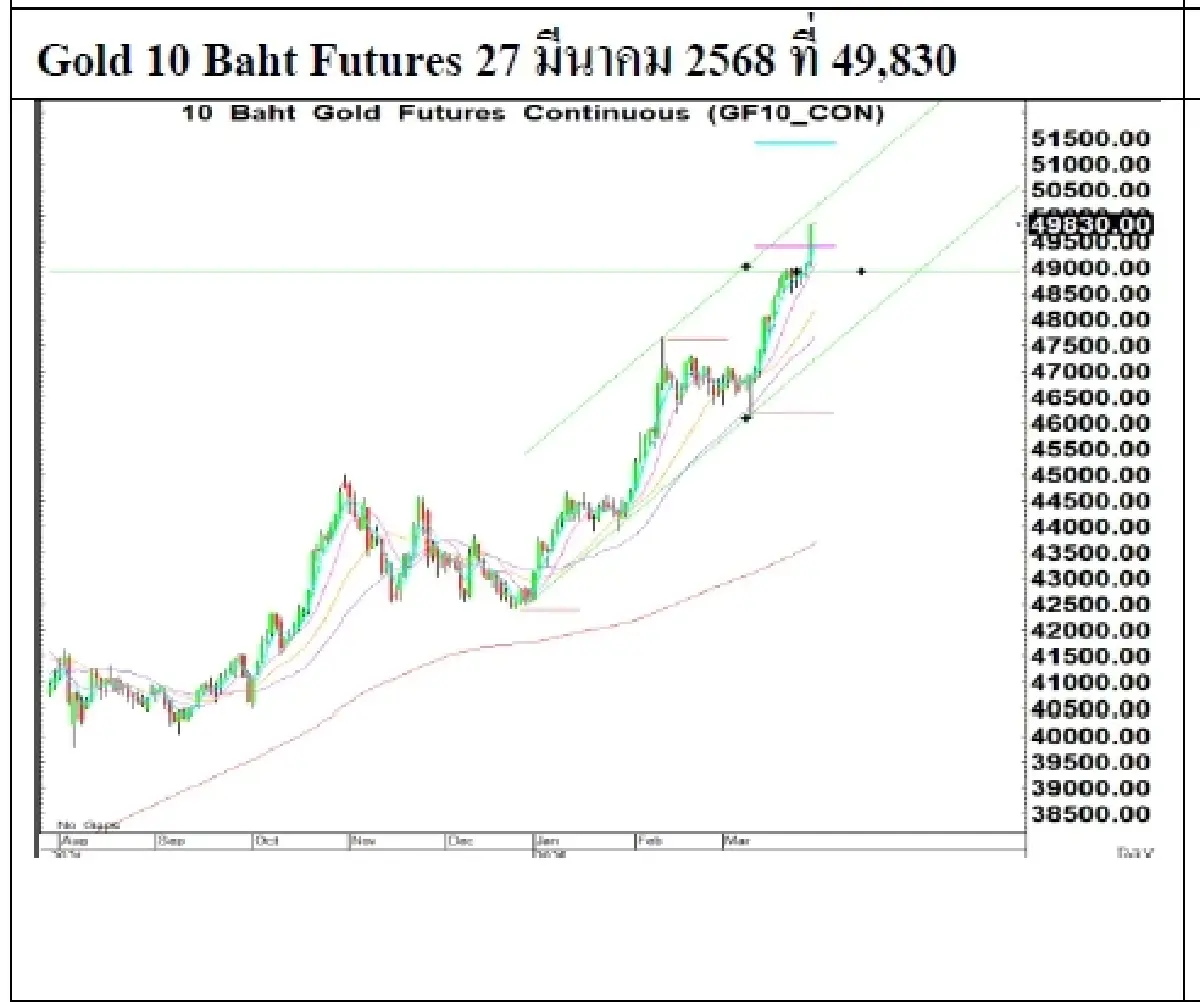 Daily Gold Futures : บล.เคจีไอฯ  Spot Gold (Dollar/Troy Ounce) 34.15  3052.95