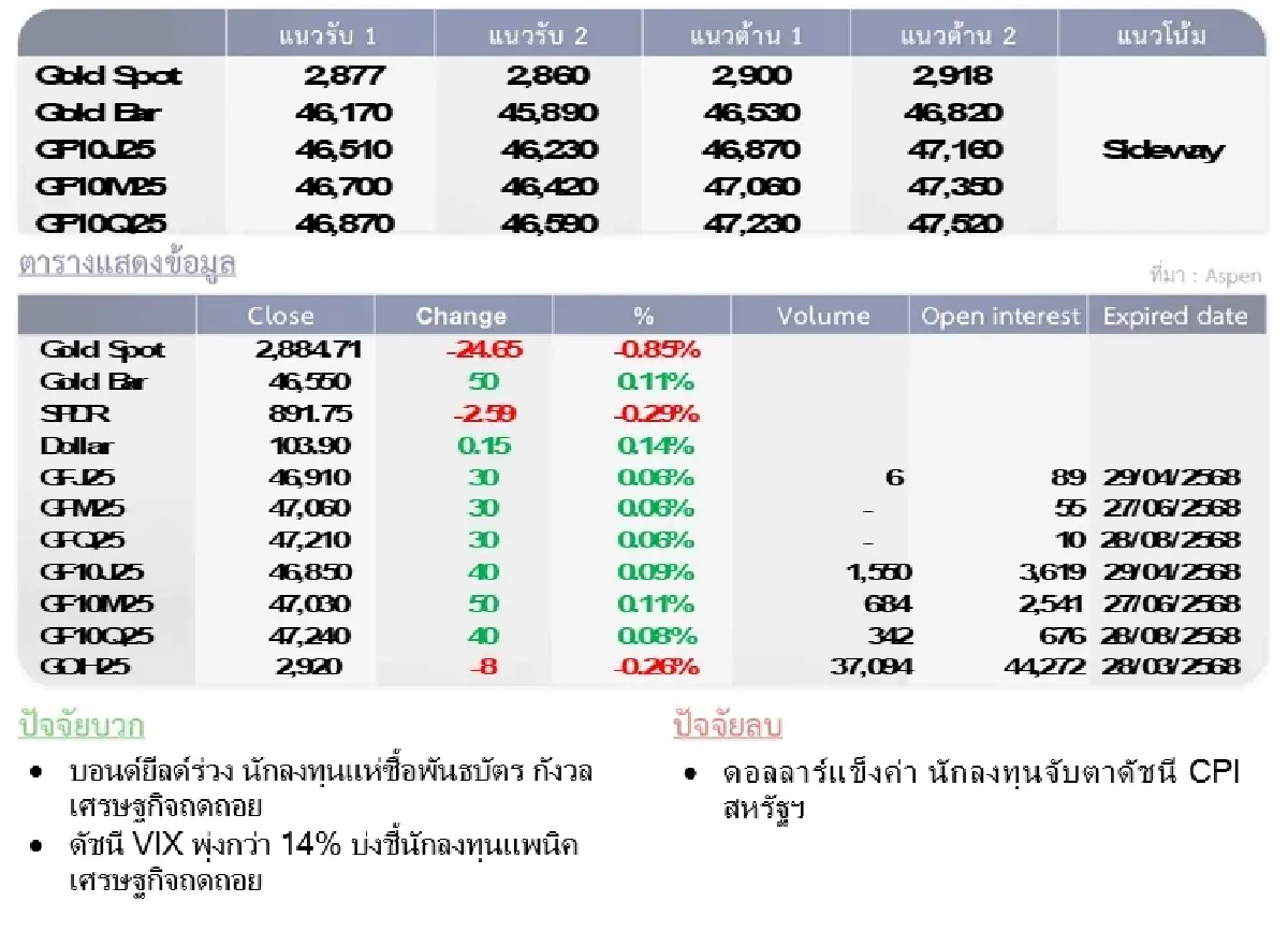Gold Futures : บล.โกลเบล็ก ราคาทองวันนี้   2,897.81  U$/ทรอยเอาน์ซ