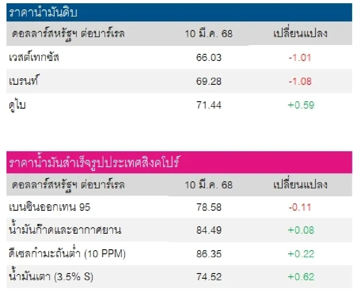เวสต์เทกซัส 66.03 ดอลลาร์สหรัฐฯ /บาร์เรล เบรนท์ 69.28 ดอลลาร์สหรัฐฯ /บาร์เรล