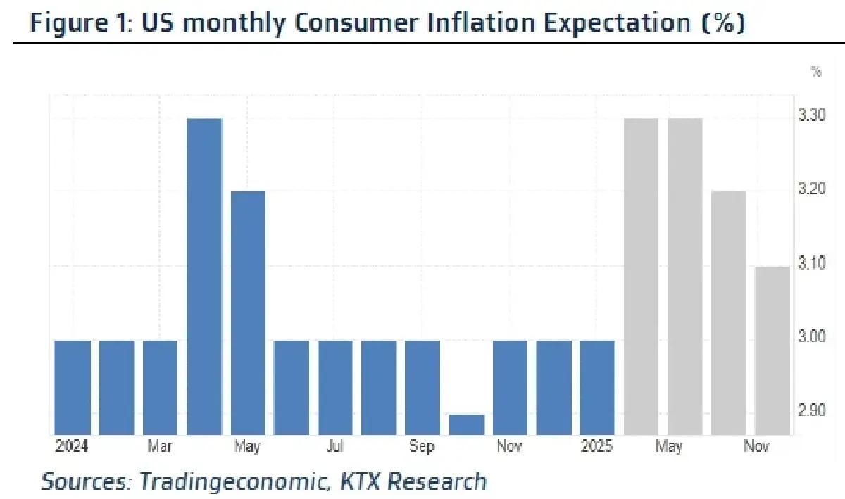 วิเคราะห์แนวโน้มตลาด : บล.กรุงไทย เอ็กซ์สปริง Weekly & US Inflation Expectati