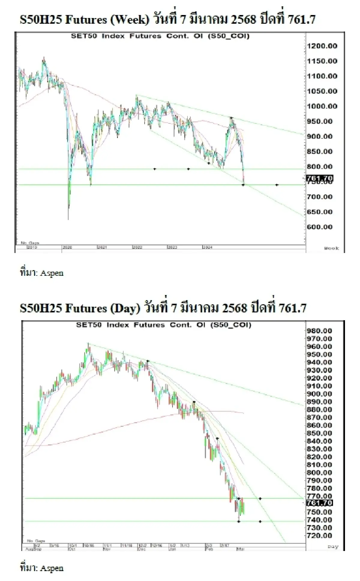 Daily SET50 Index Futures : บล.เคจีไอฯ แกว่งตัวขึ้น ดาวโจนส์และน้ำมัน WTI บวก