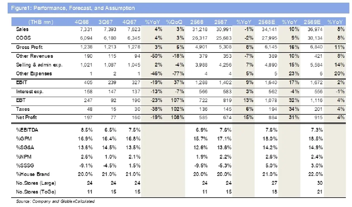 วิเคราะห์หุ้นรายตัว : บล.โกลเบล็ก DOHOME - ซื้อเมื่ออ่อนตัว