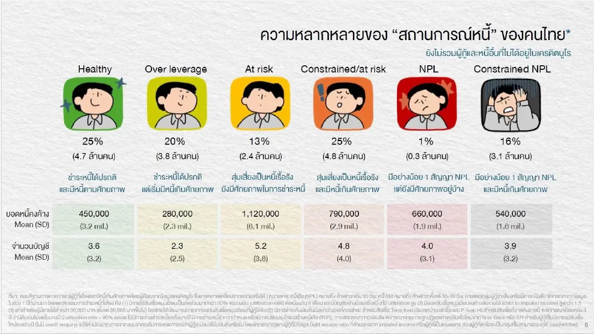 เครดิตบูโร ชี้ลูกหนี้กู้เงินได้ 25% กลุ่มหนี้เสียมี 9.5 ล้านบัญชี