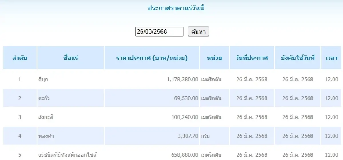 ดีบุก	เมตริกตันละ 1,178,380.00 ตะกั่ว เมตริกตันละ 69,530.00