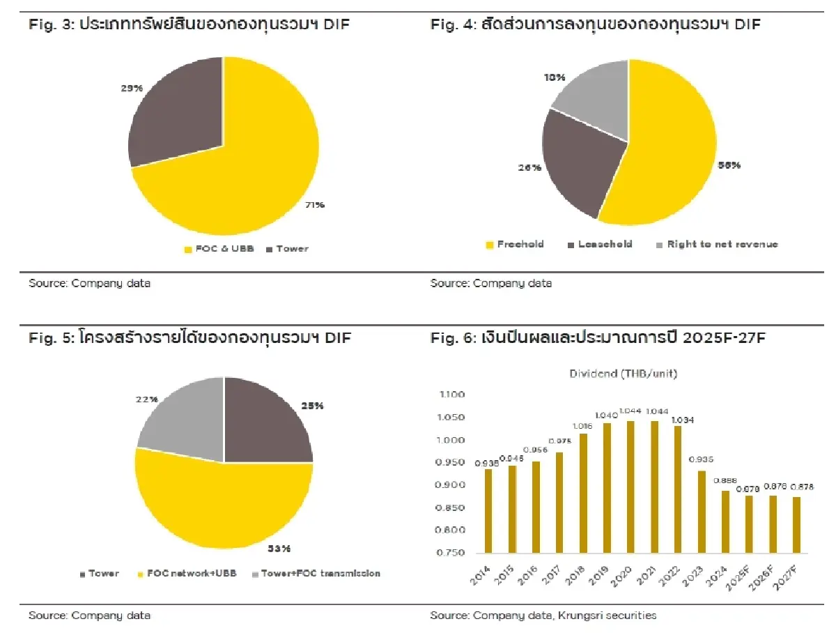 วิเคราะห์หุ้นรายตัว : บล.กรุงศรี DIF จุดเด่นจ่ายเงินปันผลสม่ำเสมอ