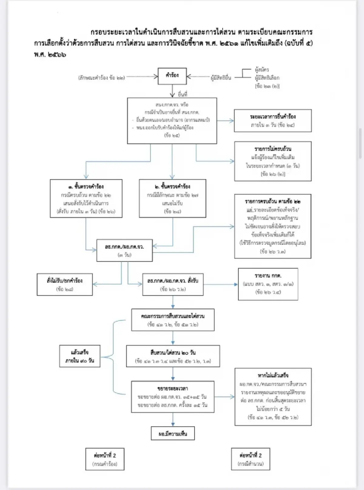 กกต.เปิดแผนการทำงานพิจารณาคำร้อง สว. 577 เรื่อง ให้โลกรู้ 