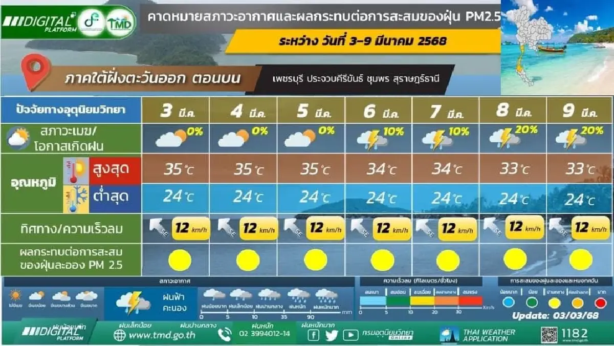 กรมอุตุ ประกาศ 6-9 มี.ค.68 ‘พายุฤดูร้อน’ ถล่มไทย ฝนตกหนัก ฟ้าผ่า
