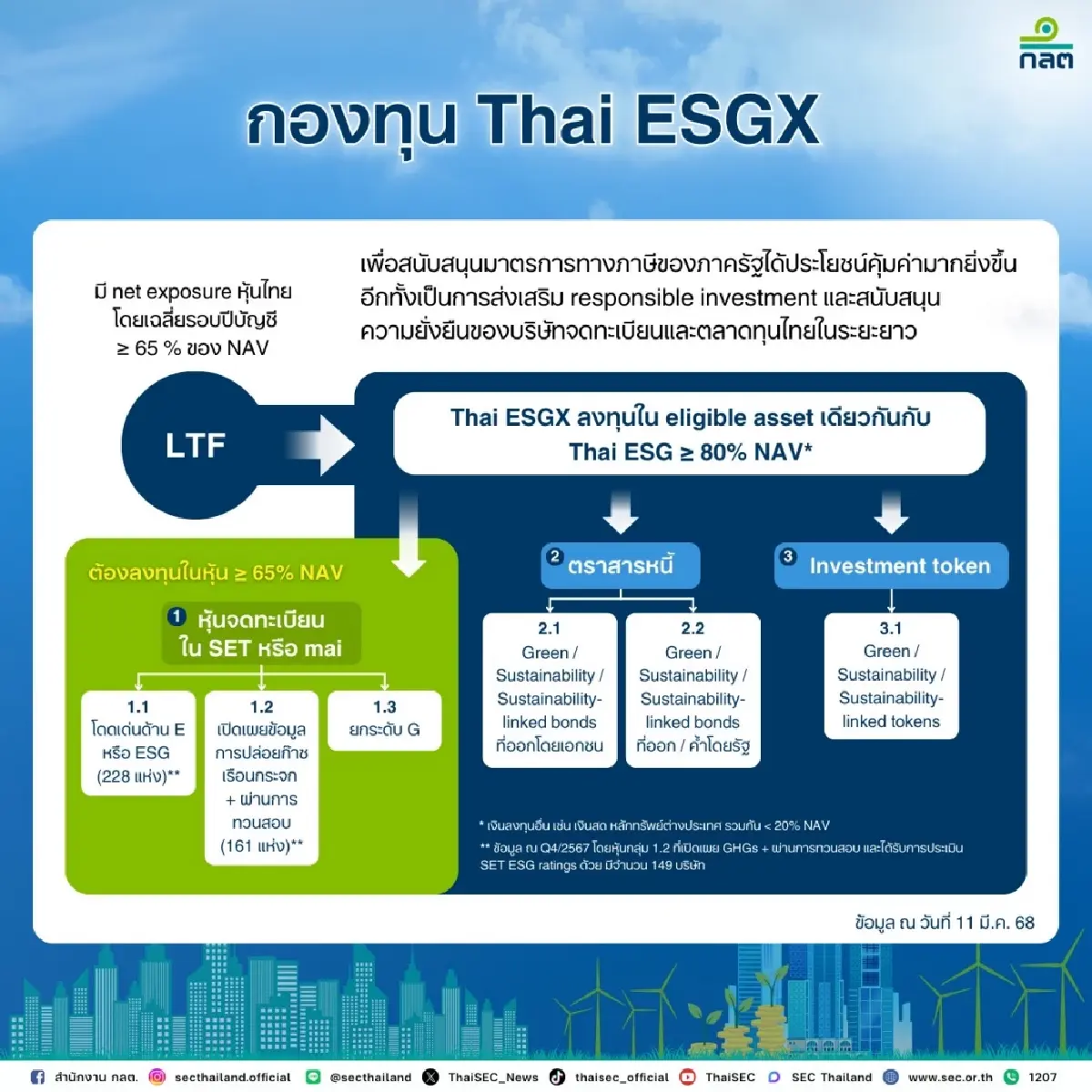 ก.ล.ต.รับลูกมติครม.ไฟเขียว กองทุน Thai ESGX  ส่งเสริมลงทุนยั่งยืน