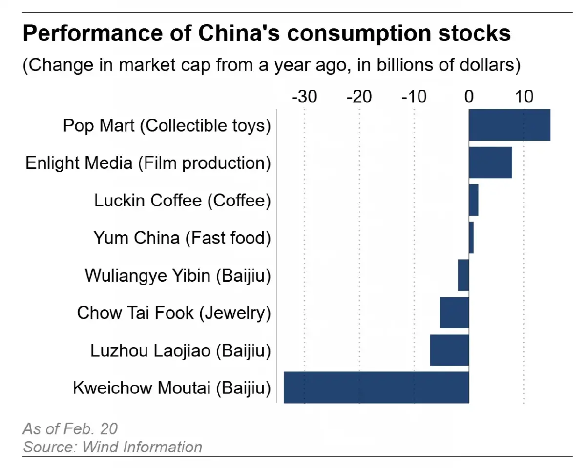 นักลงทุนจีนเบนเข็มสู่ ‘หุ้นบันเทิง’  ทำรายได้ชนะ ‘เงินฝืด‘