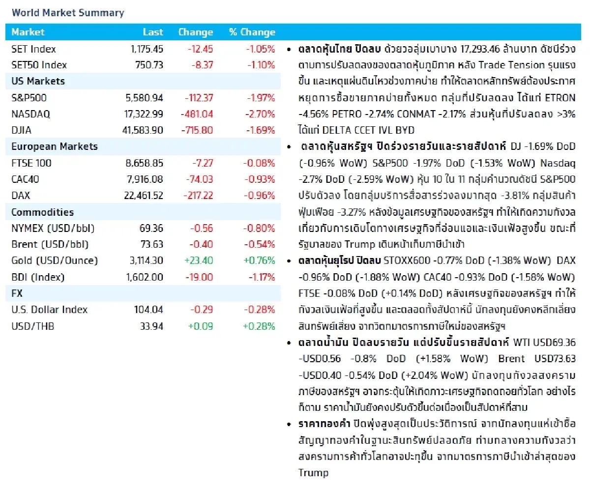 วิเคราะห์แนวโน้มตลาด : บล.กรุงไทย เอ็กซ์สปริง ข่าวร้ายท่วมตลาด (US Stagflation & เหตุแผ่นดินไหวกระทบไทย)