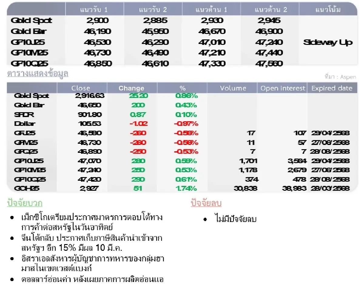Gold Futures : บล.โกลเบล็ก ราคาทองวันนี้   2,911.48  U$/ทรอยเอาน์ซ